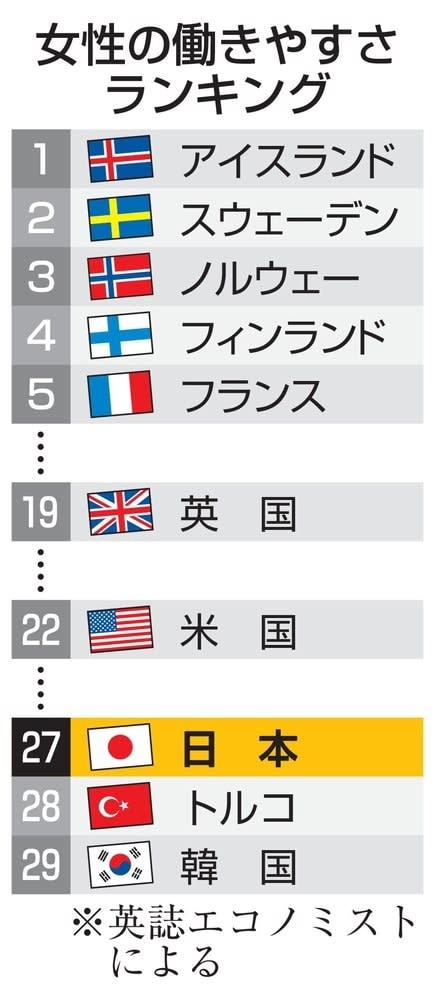 日本、29カ国ワースト3位　女性の働きやすさ、英誌が発表