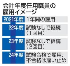 非正規の継続雇用制限、81％　自治体、撤廃求める声も