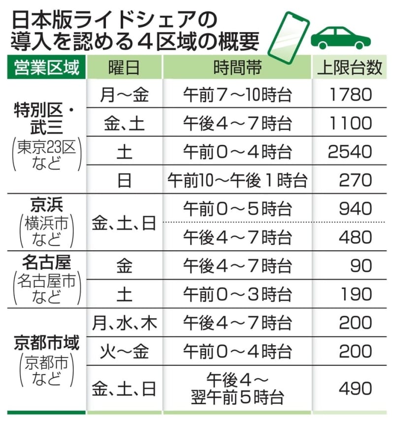 日本版ライドシェア4区域で導入　4月解禁、台数や時間帯も公表