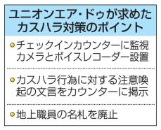 「空港のカスハラ」対策を初要望　AIRDO、導入へ検討