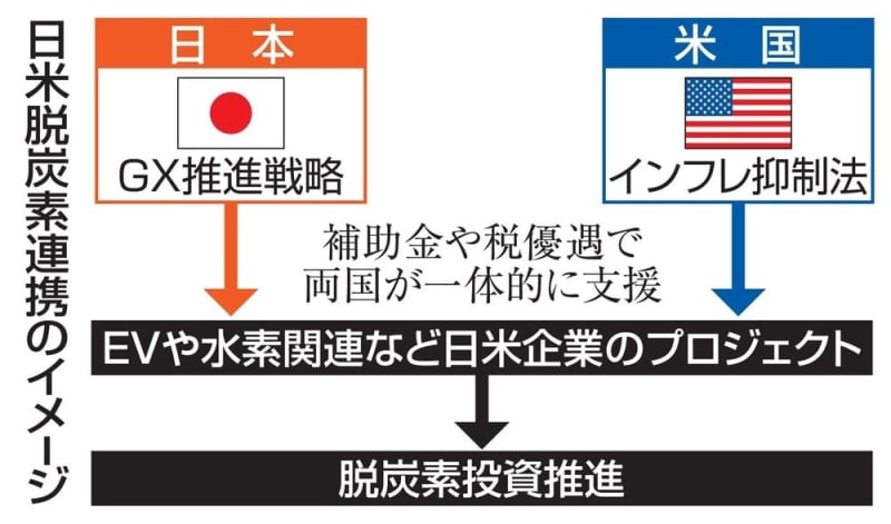 日米、脱炭素投資を共同支援へ　EV・水素柱に新枠組み