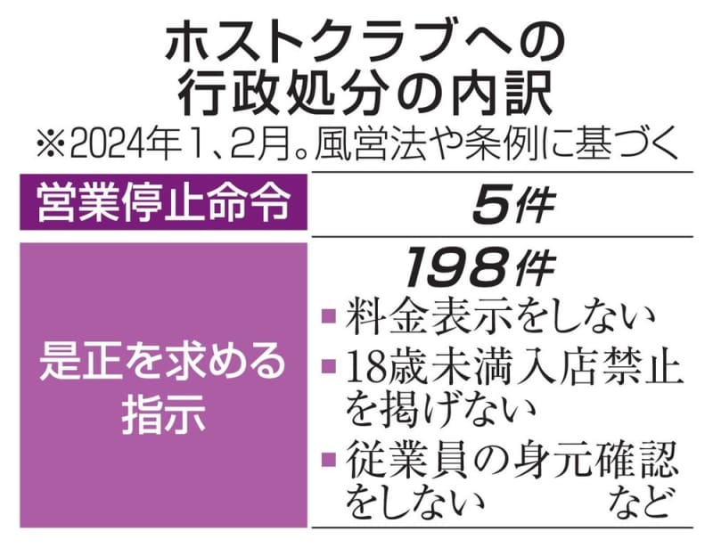 悪質ホスト店の7割に立ち入り　23年11、12月に警察