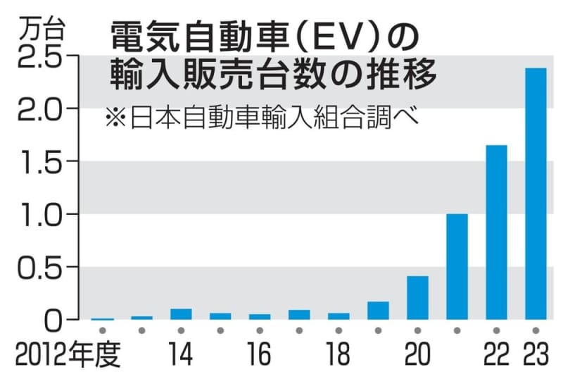 輸入EV、年度でも2万台超　23年、海外勢が積極展開