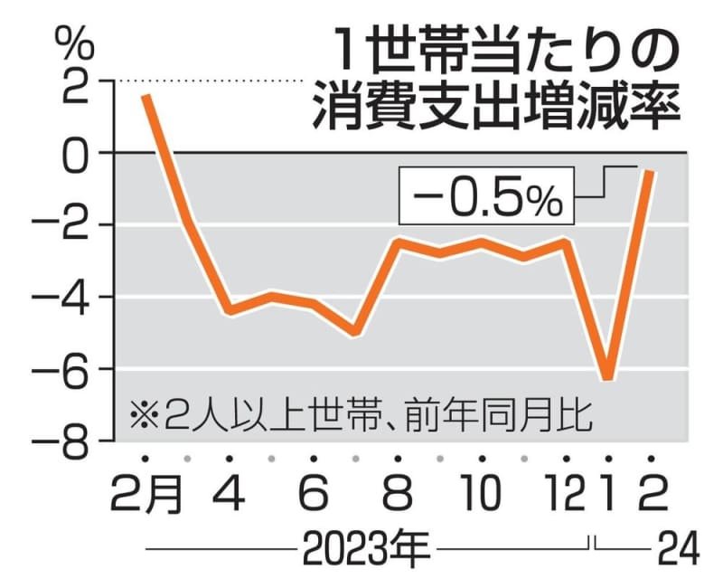 2月の消費支出、0.5％減　12カ月連続マイナス、家計調査