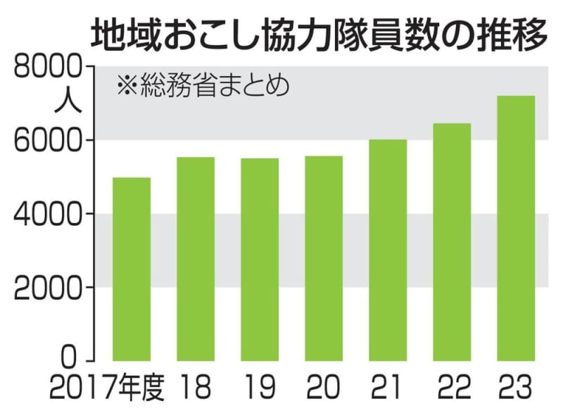 地域おこし協力隊、最多の7千人　23年度、地方移住への関心続く