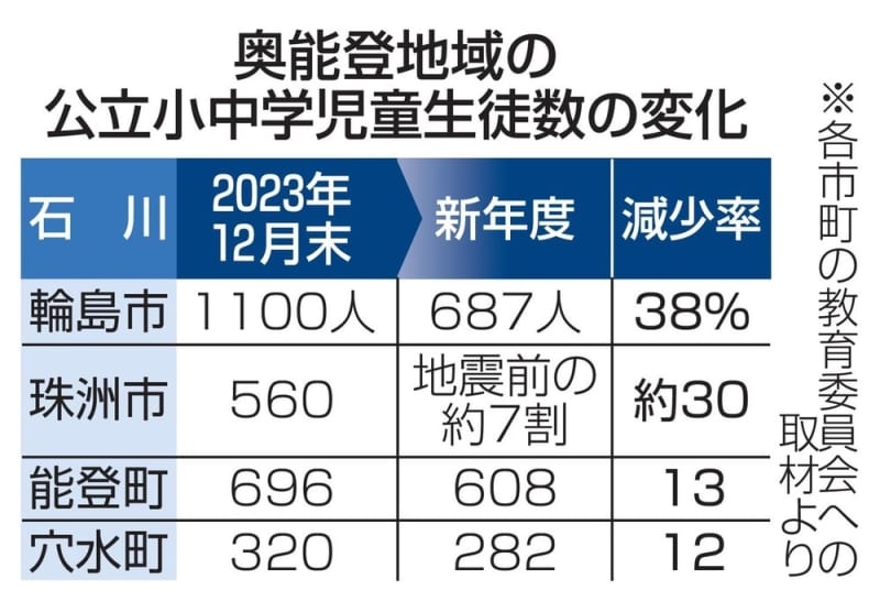 新年度の小中学生2割超減　石川・奥能登4市町、転校加速か