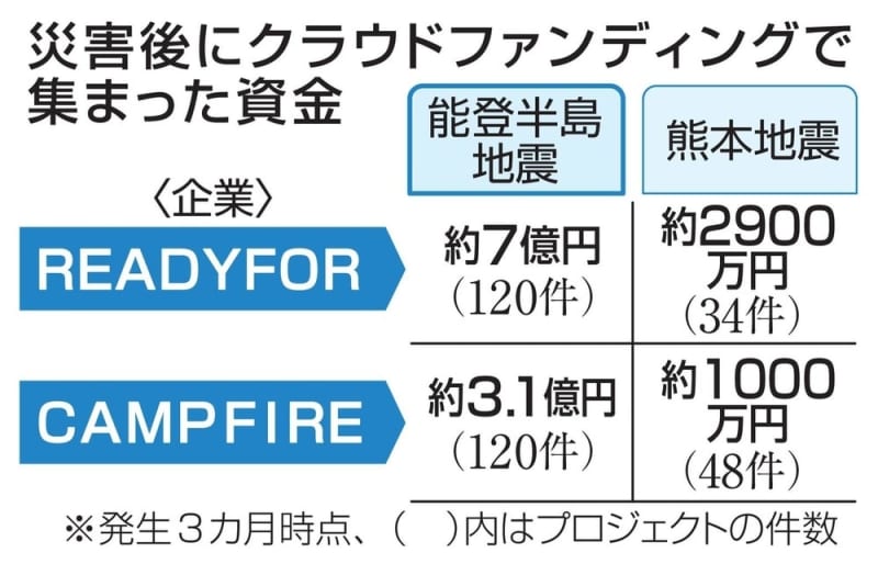 能登半島地震支援、CF11億円　熊本の30倍社も、3カ月で