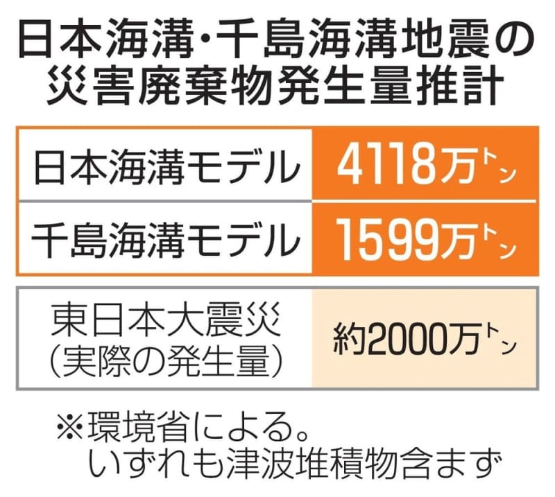 災害ごみ、最大4118万トン　日本海溝・千島海溝地震で推計