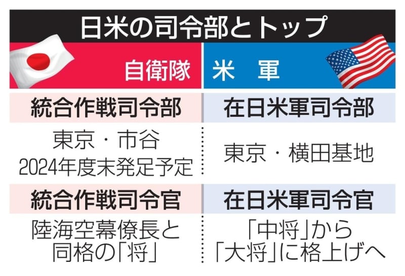 在日米軍司令官「大将」格上げへ　部隊指揮も検討、自衛隊と連携