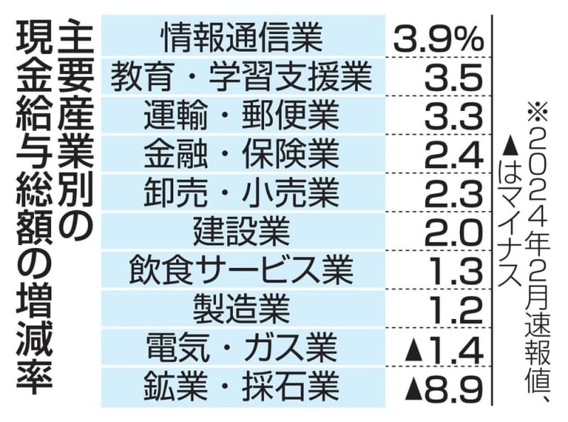 給与、物価高に追い付かず　23カ月連続、マイナス最長並ぶ