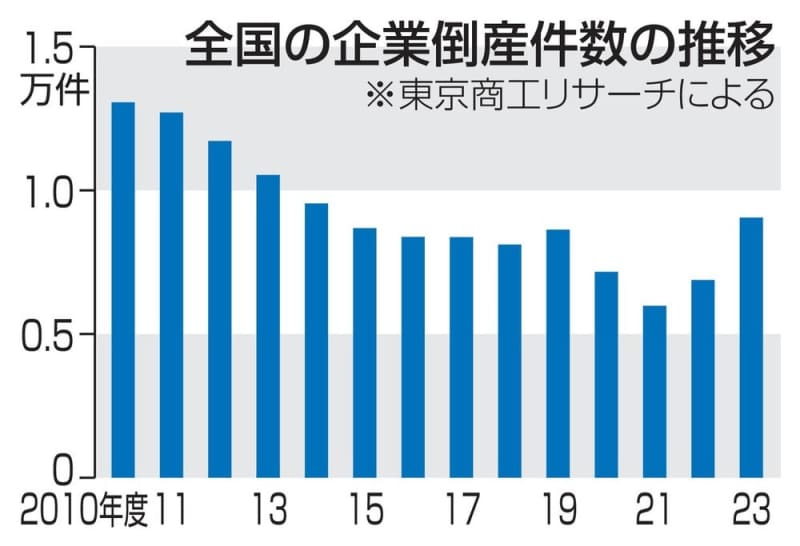 倒産31％増、9年ぶり水準　23年度、物価高や人手不足響く