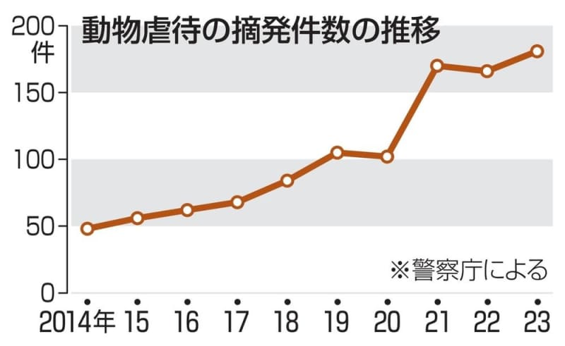 動物の虐待、摘発最多　23年警察庁まとめ