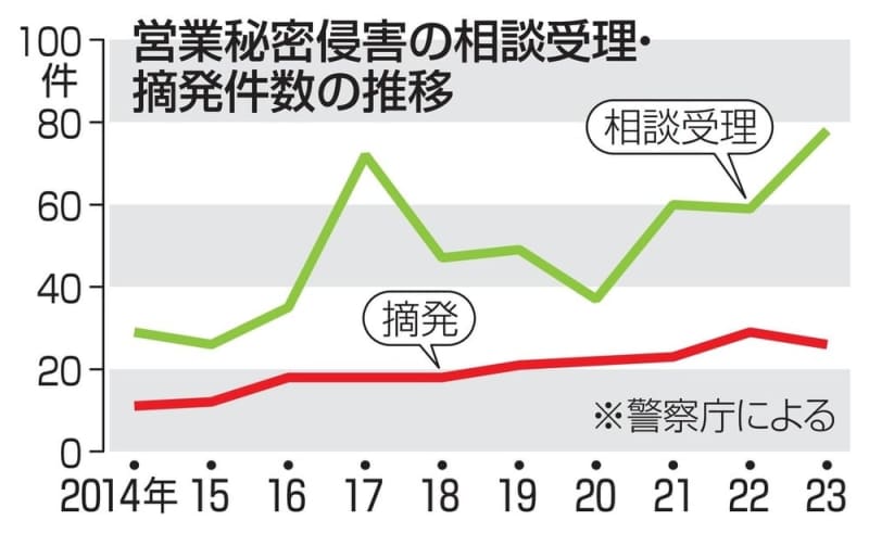 営業秘密の侵害、警察に相談最多　78件、摘発も過去2番目