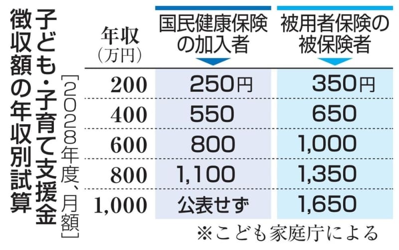 年収400万円の人は月550円　自営業者らの子育て支援金