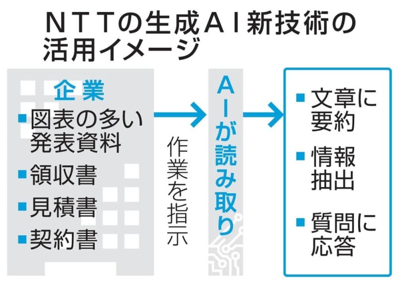 AIが図表読み取り文章に要約　NTT、企業向け新技術