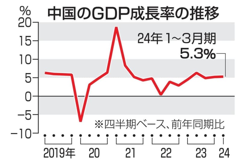 中国成長率5.3％に加速　1～3月、通年目標上回る