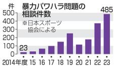 暴力パワハラの相談最多　485件、日本スポ協