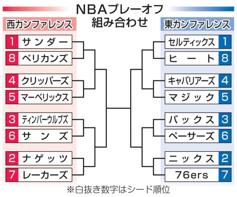 NBA、東ヒートがプレーオフへ　西ペリカンズ、最後の1枠に