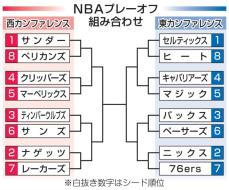 NBA、東ヒートがプレーオフへ　西ペリカンズ、最後の1枠に