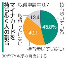 マイナカード取得も4割携行せず　デジタル庁アンケート