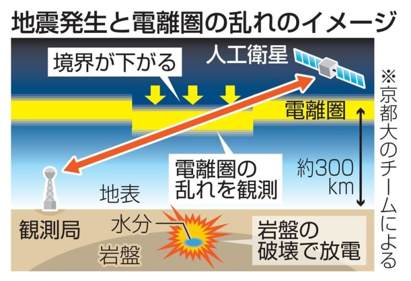 地震予測実現に一歩前進　上空電子層の異常原因解明