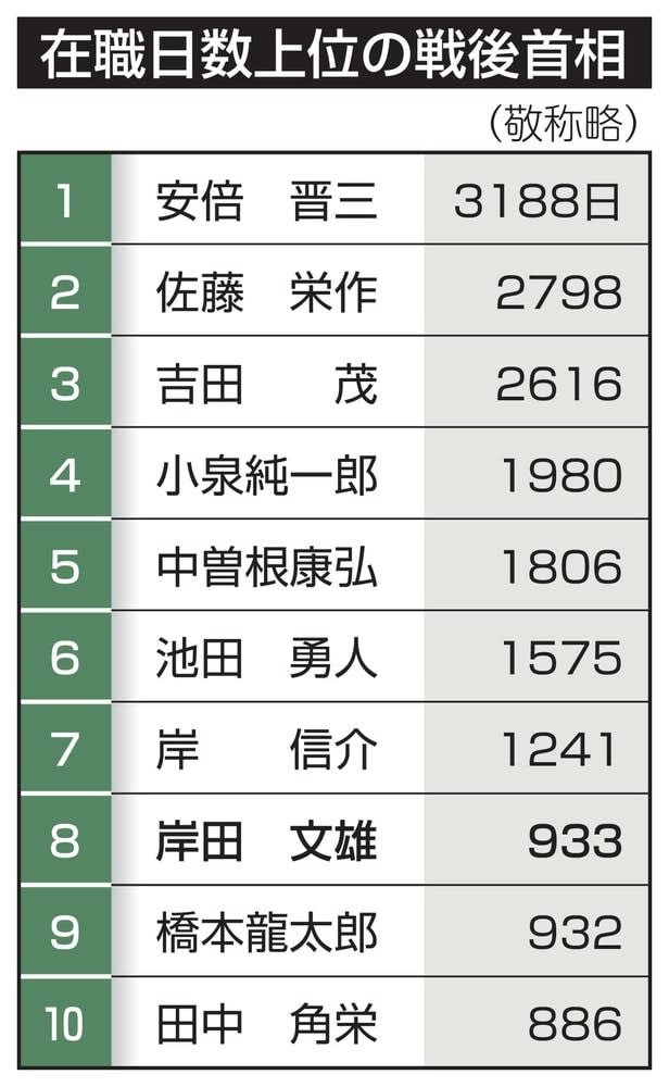 岸田首相の在職日数、戦後8位に　橋本氏超え、支持率低迷