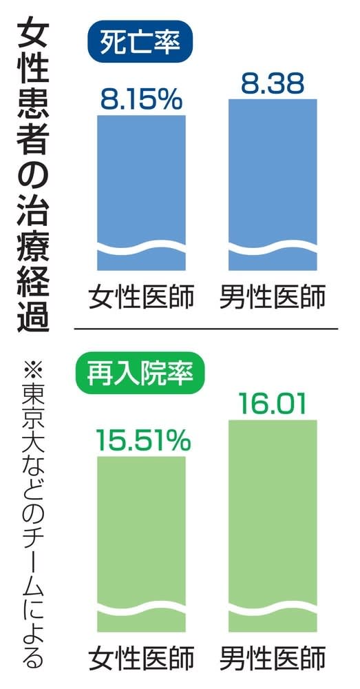 患者と医師「女性同士」が有益　東京大など調査、死亡率など低く