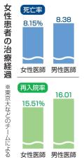 患者と医師「女性同士」が有益　東京大など調査、死亡率など低く