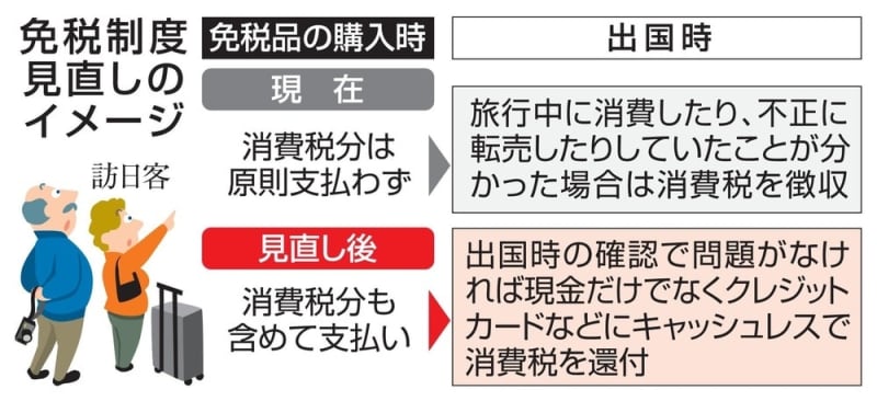 訪日客が現金使わなくても税還付　政府検討、土産品の転売対策