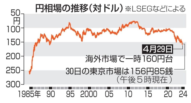 29日の為替介入5兆円超実施か　過去最大に迫る規模と推計