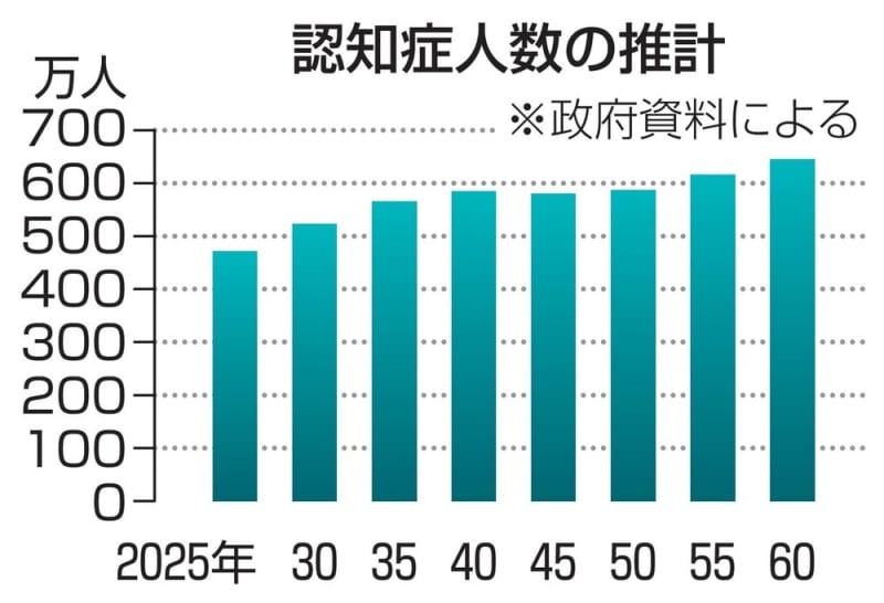 高齢者5.6人に1人が認知症に　60年推計、全国で645万人