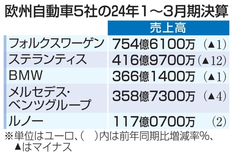 欧州の自動車4社が減収　1～3月、EV販売失速