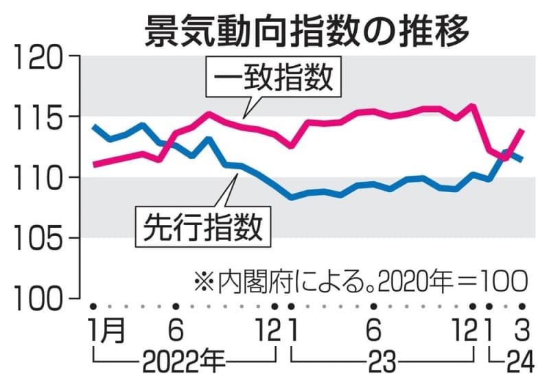 景気動向指数2.4ポイント上昇　3カ月ぶり、基調判断維持