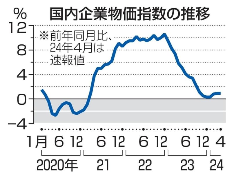 4月の企業物価、0.9％上昇　伸び率は横ばい