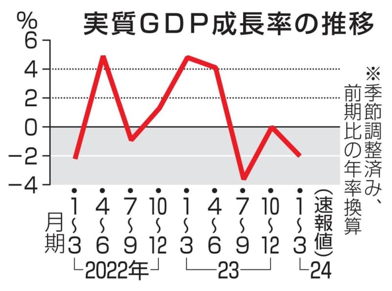 GDP年率2.0％減、1～3月　2四半期ぶりのマイナス