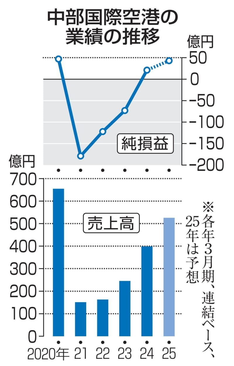 中部空港、4年ぶりに黒字転換　国内旅客、コロナ前の水準に