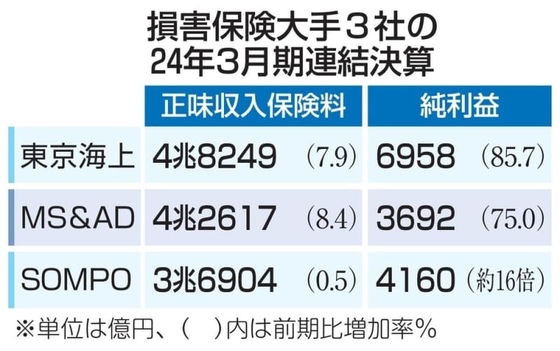 自動車保険料値上げへ、大手3社　25年1月実施か、決算は最高益