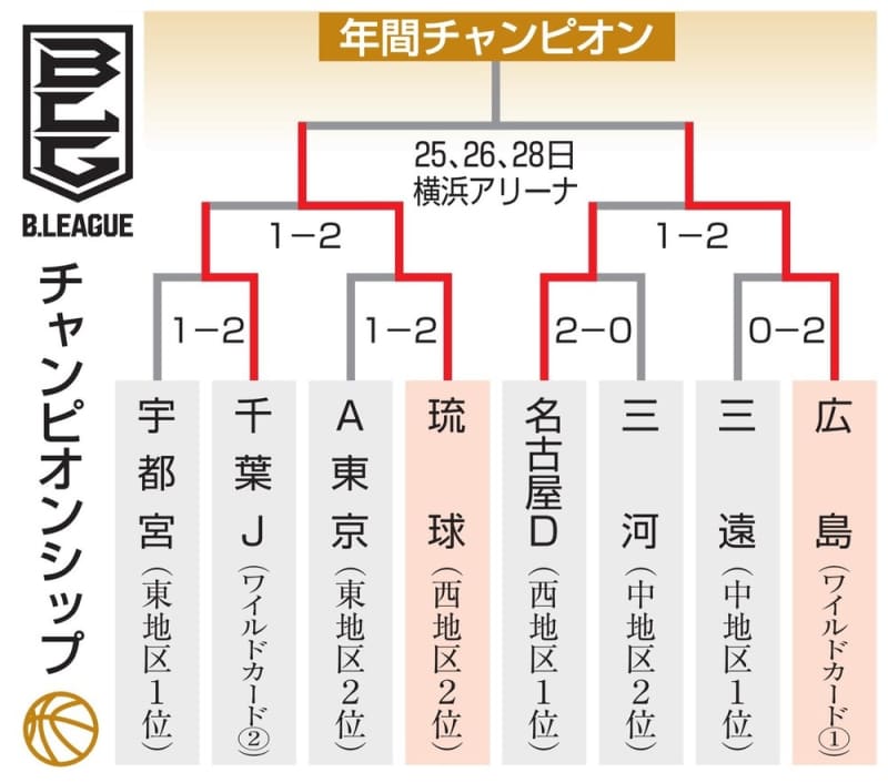 琉球の今村「経験は勝る」　バスケBリーグ決勝前日記者会見