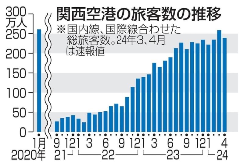 外国人客、過去最多の158万人　関空4月国際線、円安寄与