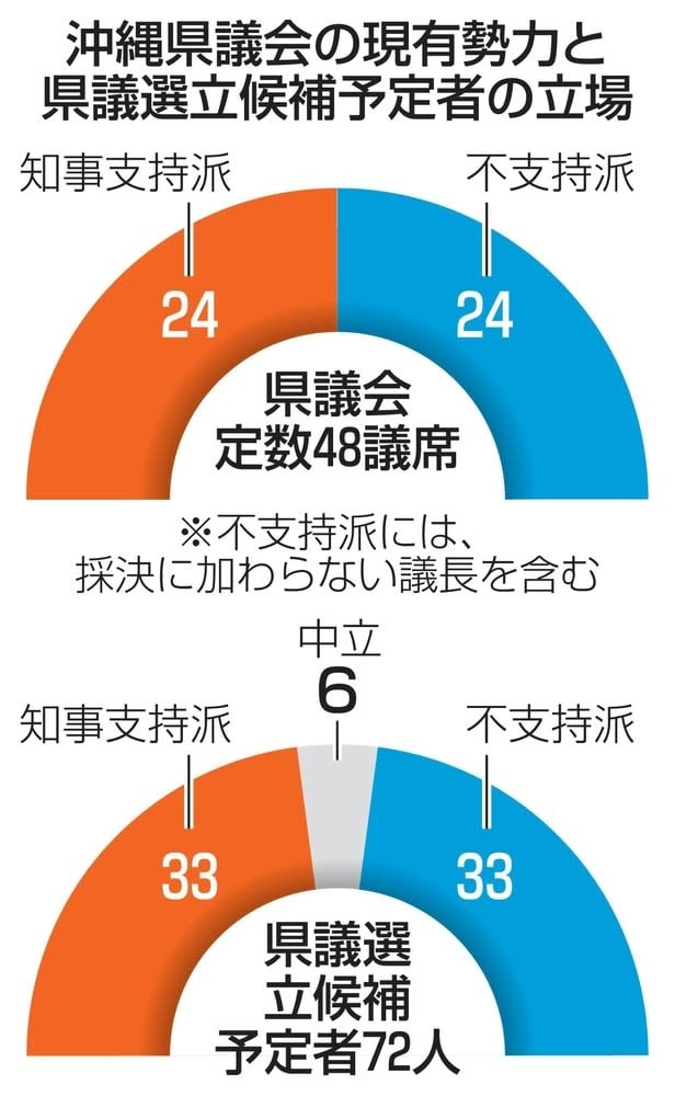 玉城知事支持派の過半数が焦点　沖縄県議選、辺野古是非も