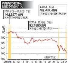円買い介入が過去最大9.7兆円　財務省発表、4～5月で2日濃厚