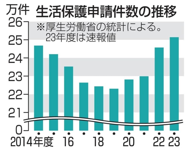 生活保護申請、2.3％増　23年度、4年連続上昇