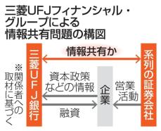 三菱UFJ銀の処分勧告へ　拒否の顧客情報を共有か