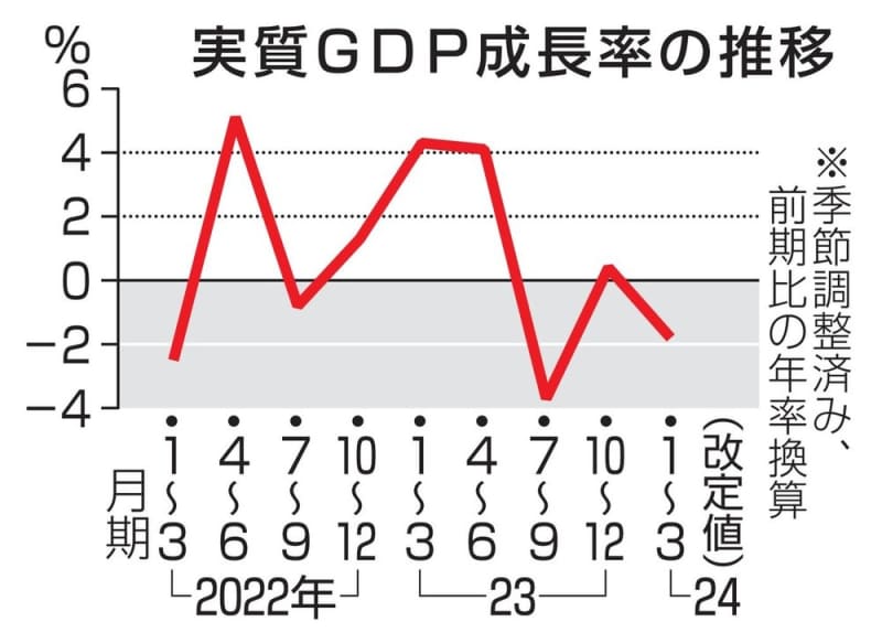 GDP改定値、年1.8％減　1～3月、設備投資が上振れ