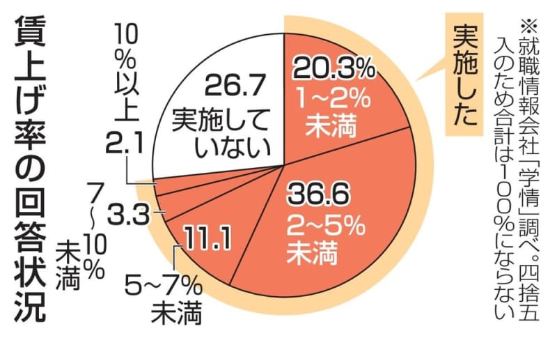 賃上げ7割超、2～5％が最多　424の企業・団体アンケート