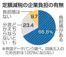 定額減税で事務負担増「66％」　企業回答、費用や説明に懸念