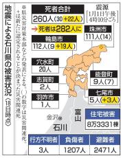 能登地震の犠牲者282人に　熊本地震上回り平成以降3番目