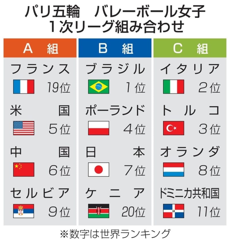 日本、ブラジルなどとB組に　パリ五輪のバレー女子