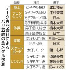日本は「金メダル12個」と予測　パリ五輪で米データ会社