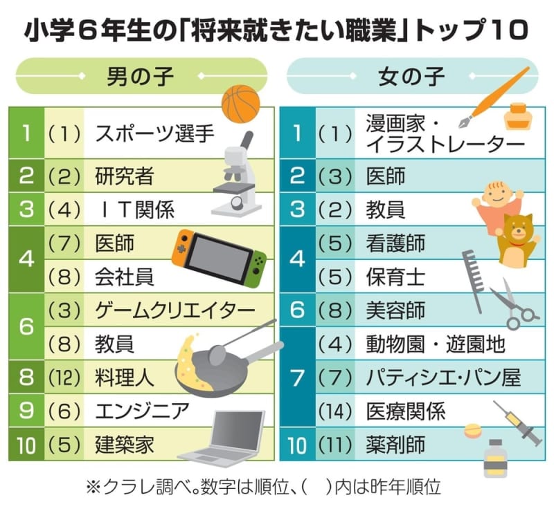 人気職業、スポーツ選手や漫画家　小6調査、研究者と医師も